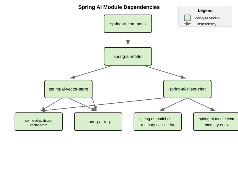 Spring AI Dependencies