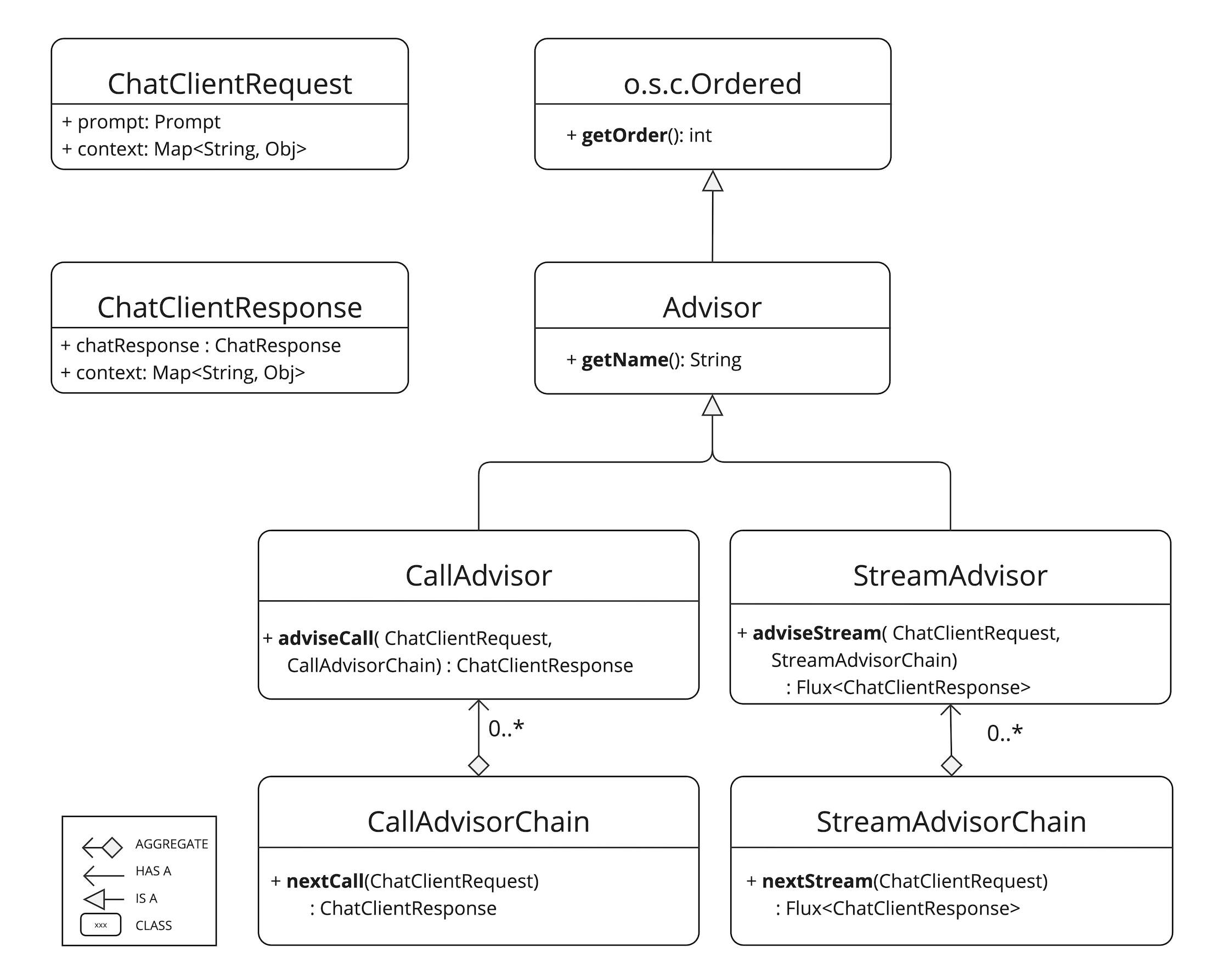 Advisors API Classes
