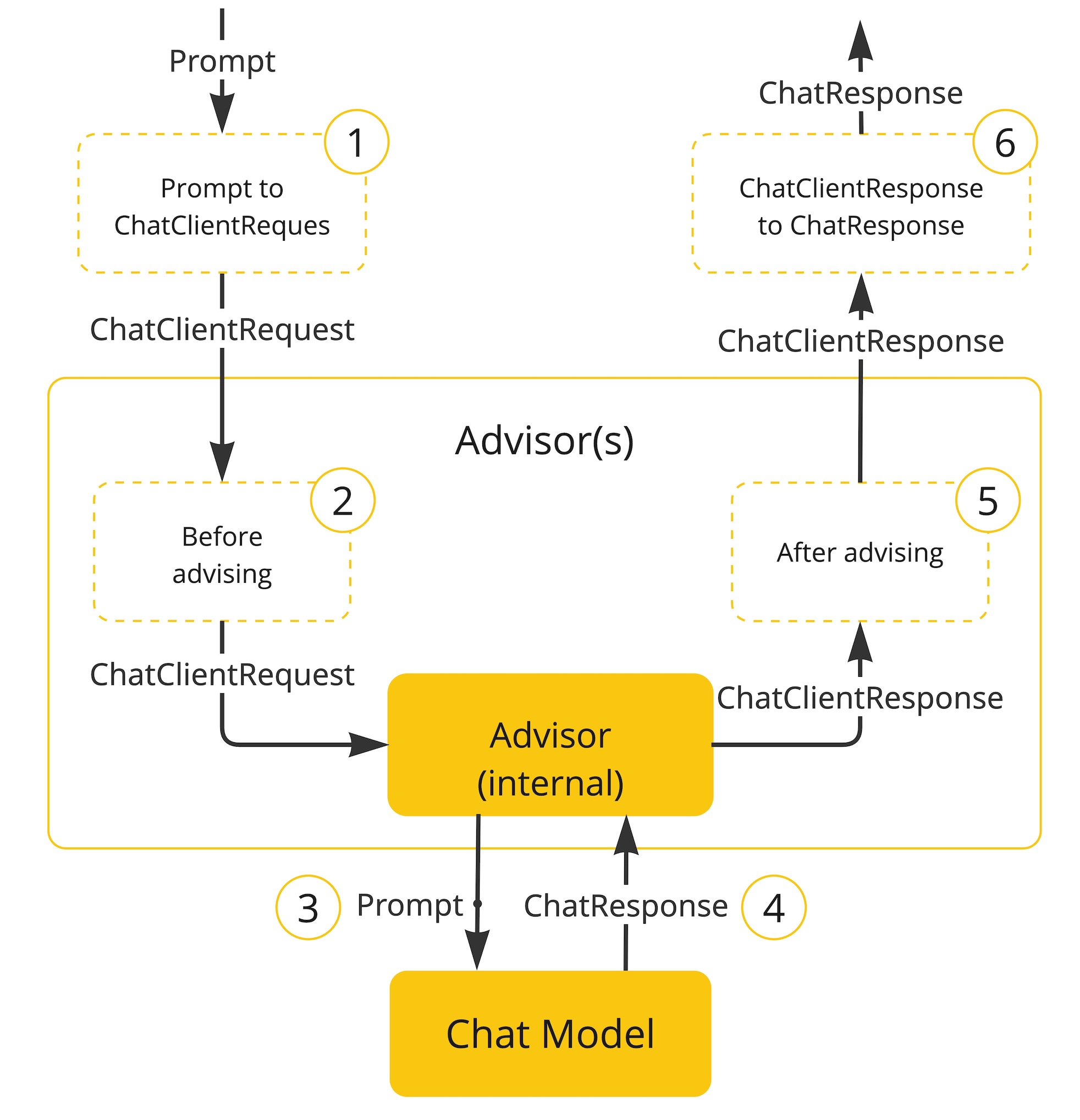 Advisors API Flow