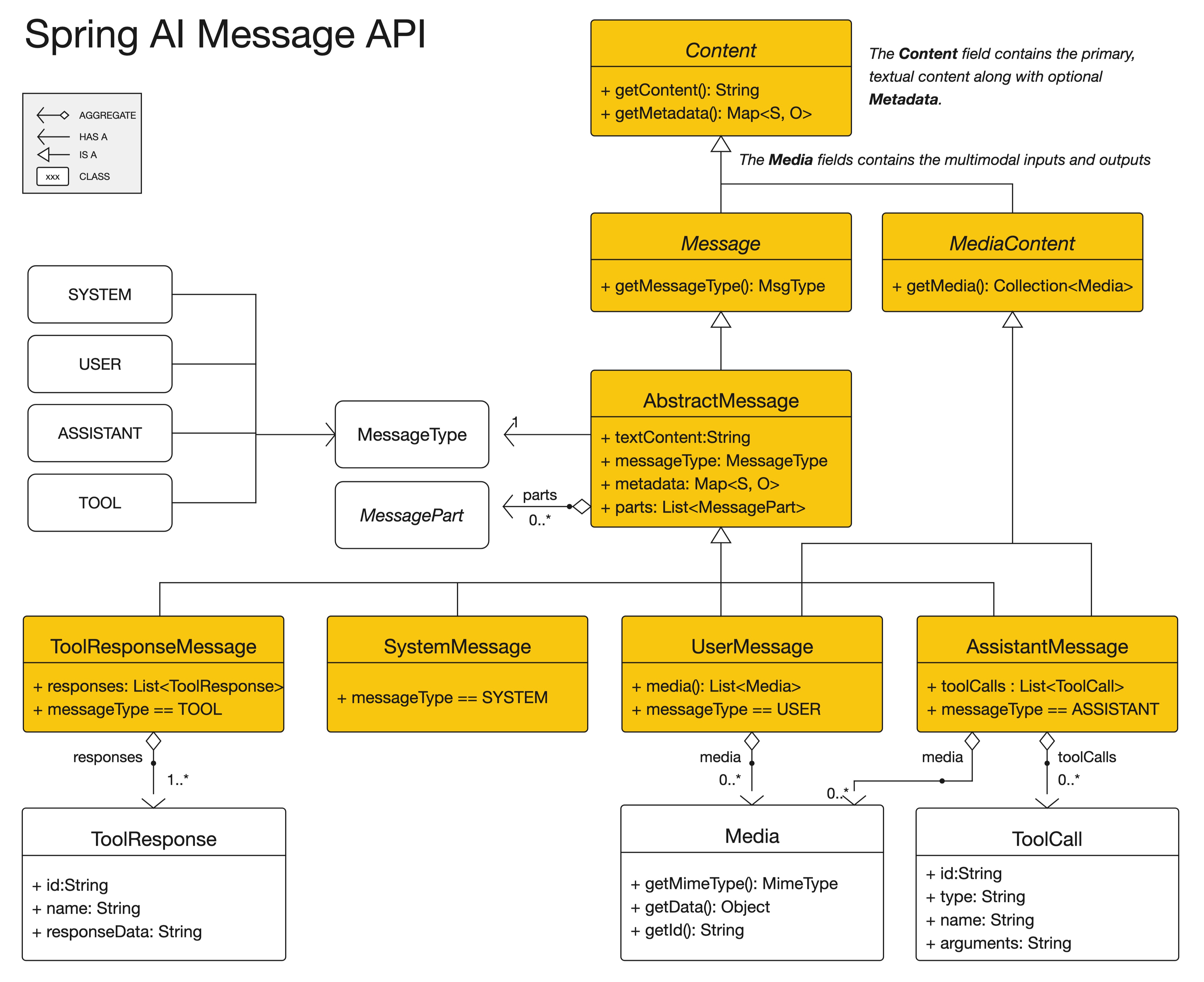 Spring AI Message API