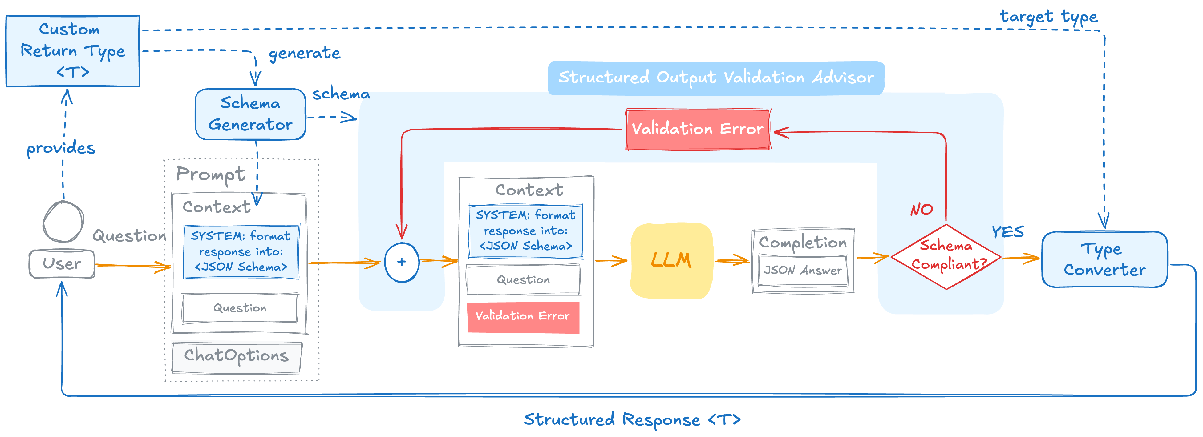 Structured Output Self-Correction Loop