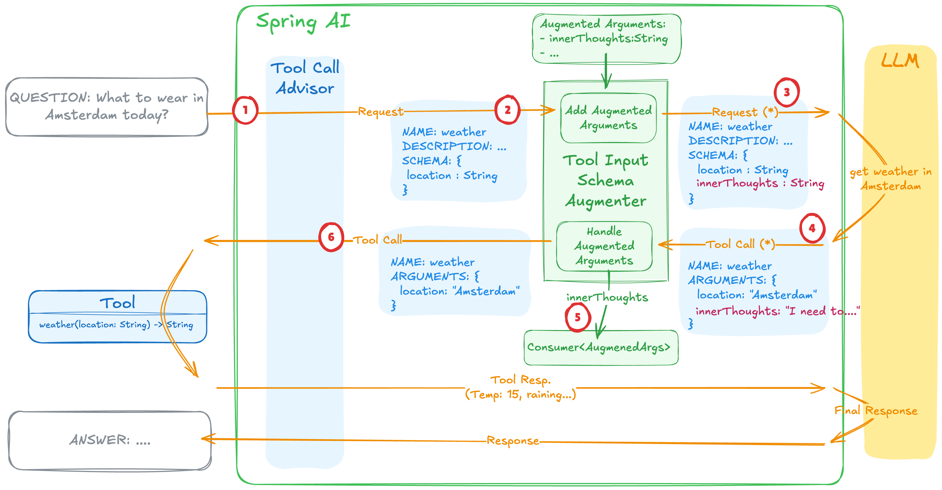Tool Argument Augmentation