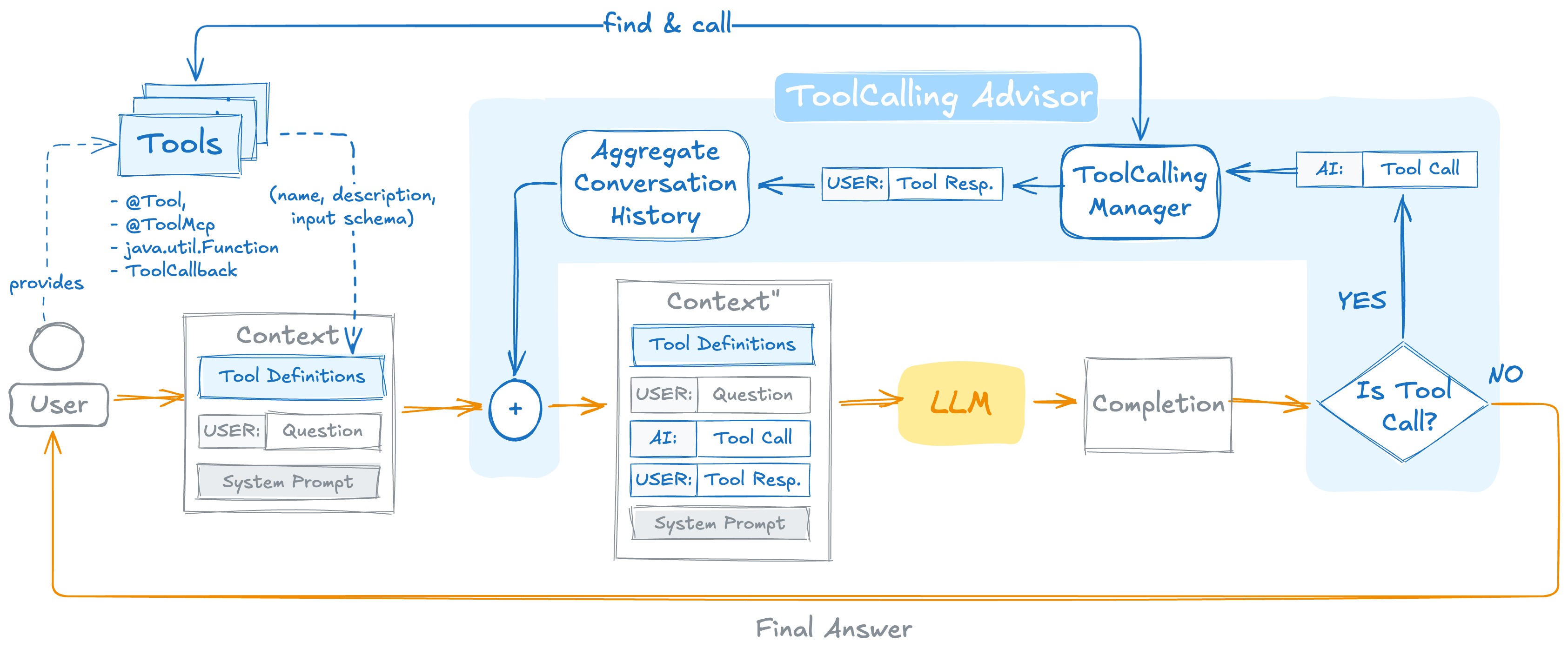 Tool Calling Advisor Flow