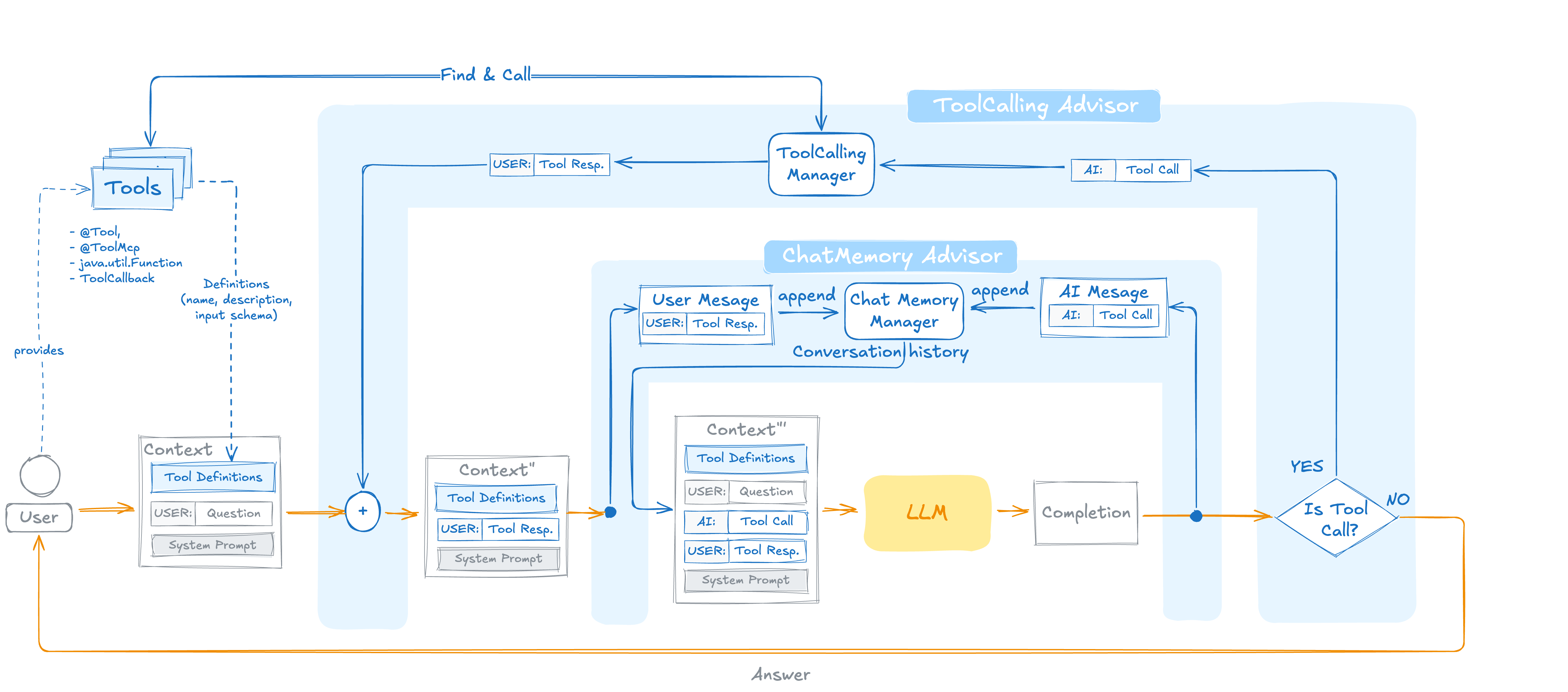 ChatMemoryAdvisor inside the ToolCallingAdvisor loop