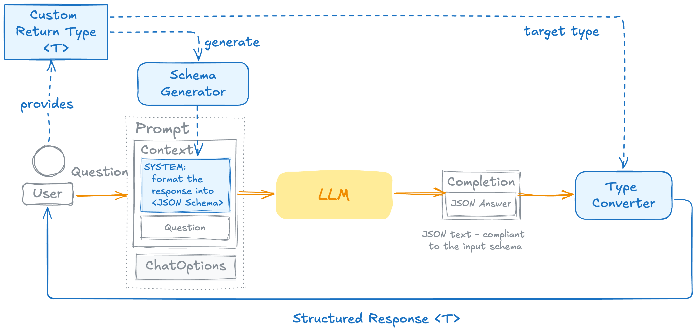 Structured Output Basic Flow