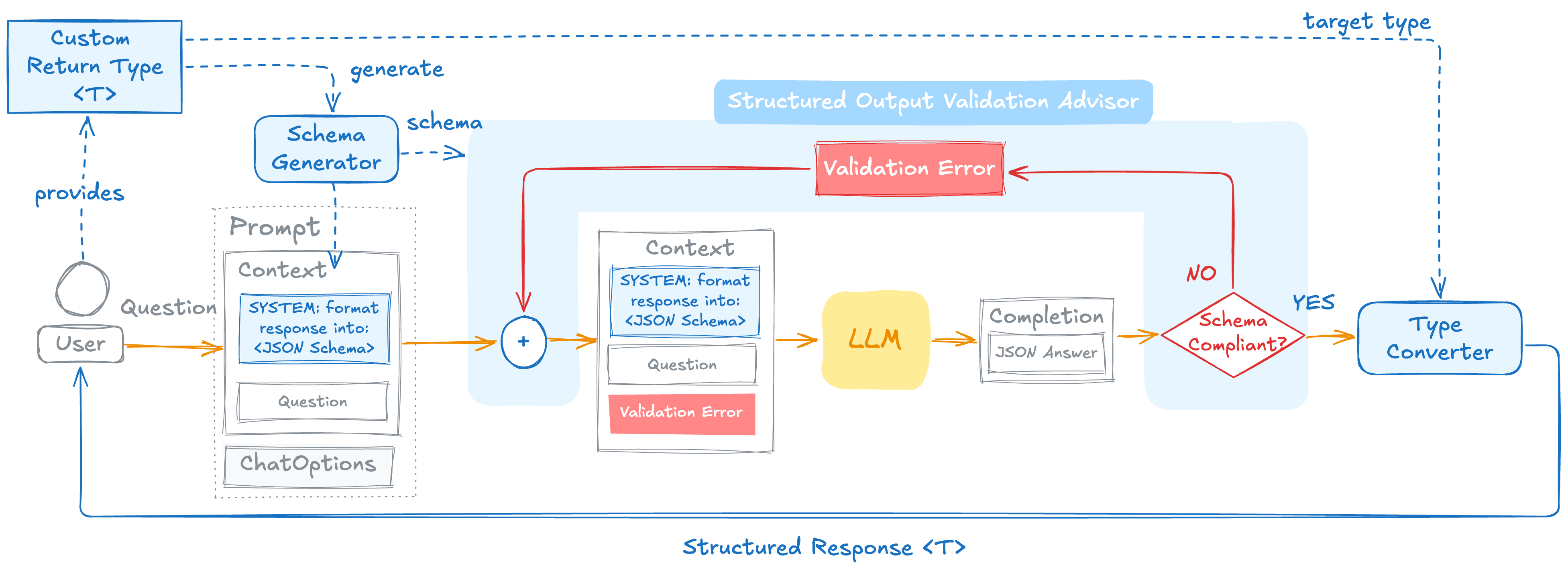 Structured Output Self-Correction Loop