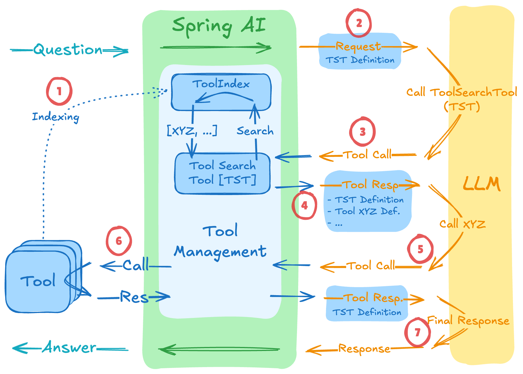 Tool Search Tool Calling Flow
