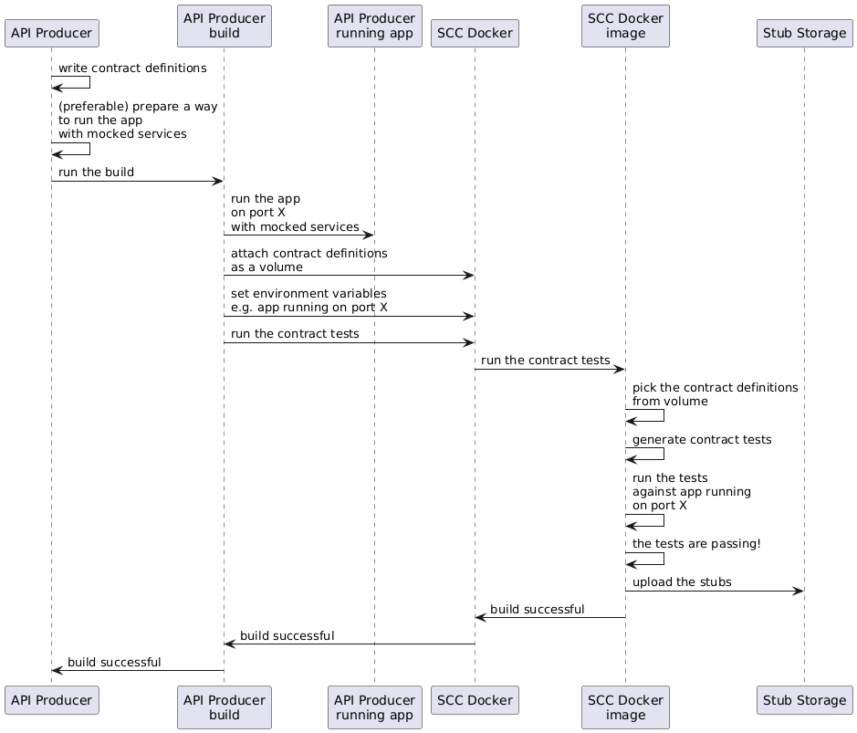 flows-provider-non-jvm-producer