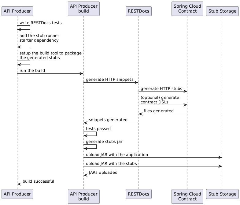 flows-provider-rest-docs-producer
